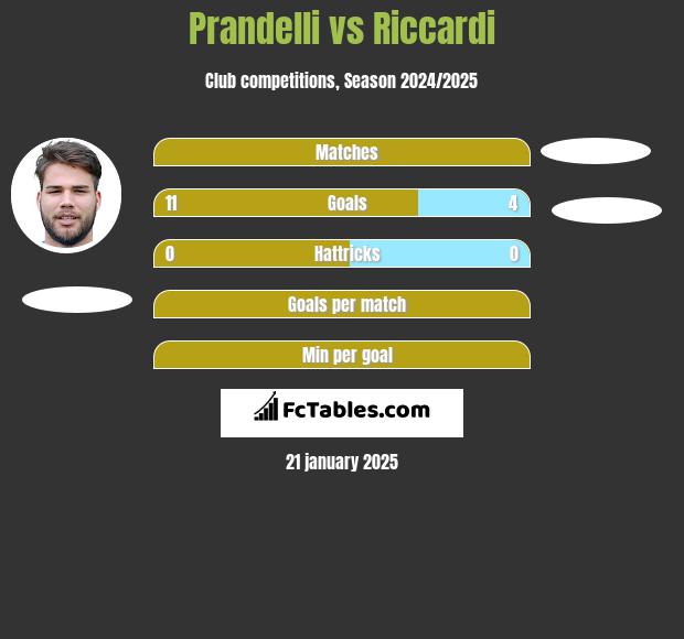 Prandelli vs Riccardi h2h player stats