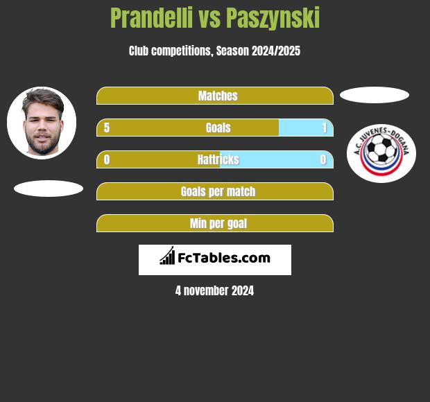 Prandelli vs Paszynski h2h player stats