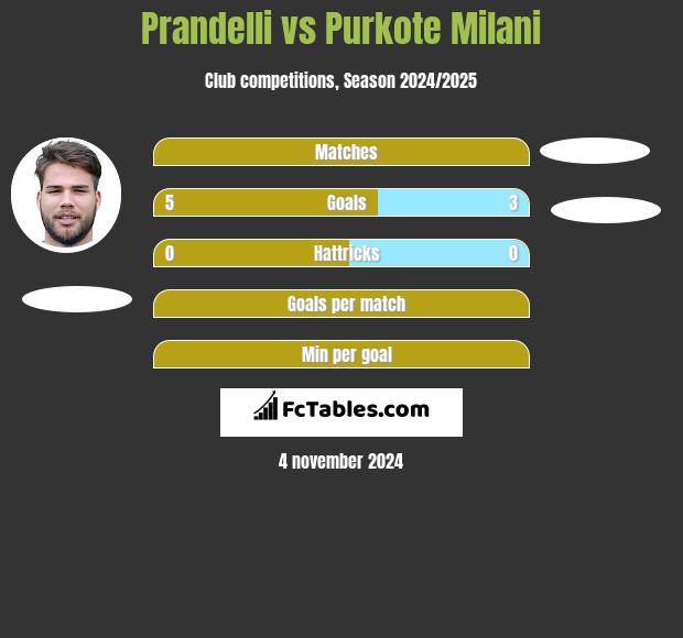 Prandelli vs Purkote Milani h2h player stats