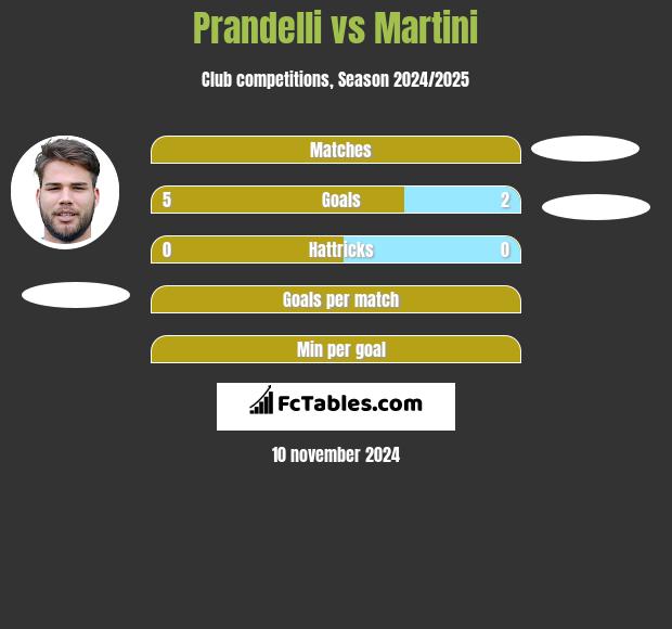 Prandelli vs Martini h2h player stats