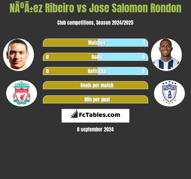 NÃºÃ±ez Ribeiro vs Jose Salomon Rondon h2h player stats