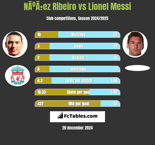 NÃºÃ±ez Ribeiro vs Lionel Messi h2h player stats