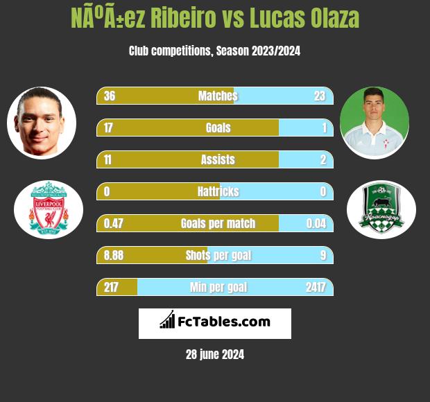 NÃºÃ±ez Ribeiro vs Lucas Olaza h2h player stats