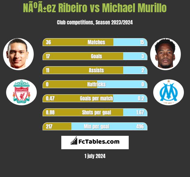 NÃºÃ±ez Ribeiro vs Michael Murillo h2h player stats