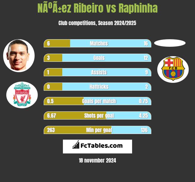 NÃºÃ±ez Ribeiro vs Raphinha h2h player stats