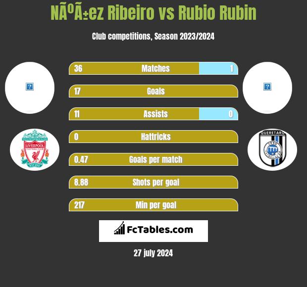 NÃºÃ±ez Ribeiro vs Rubio Rubin h2h player stats