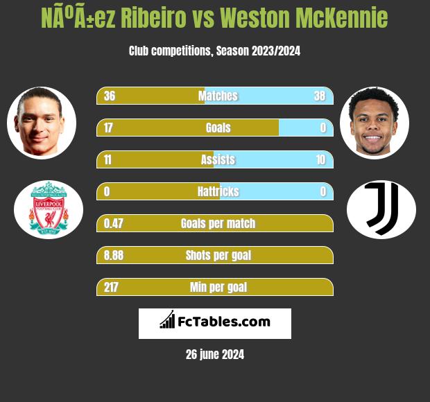 NÃºÃ±ez Ribeiro vs Weston McKennie h2h player stats