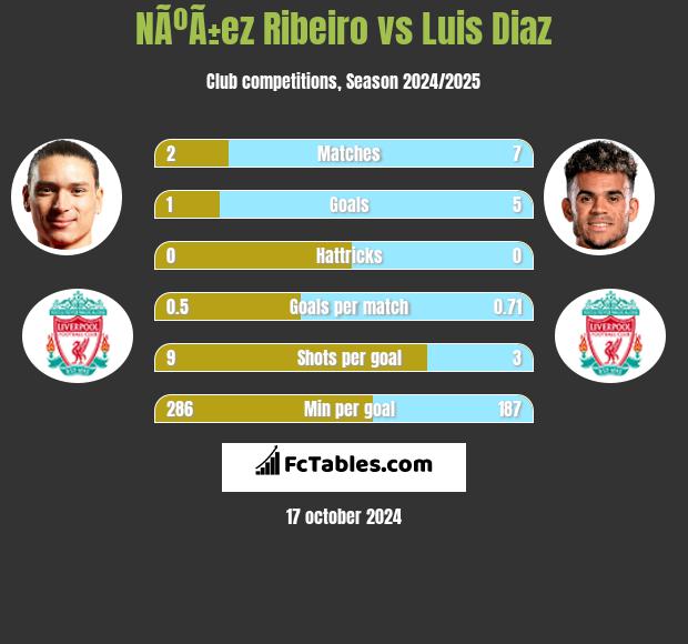 NÃºÃ±ez Ribeiro vs Luis Diaz h2h player stats