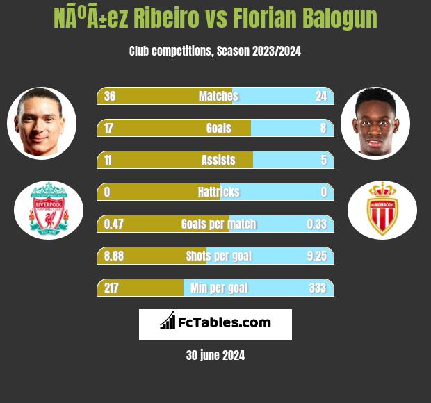 NÃºÃ±ez Ribeiro vs Florian Balogun h2h player stats