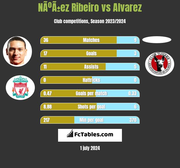 NÃºÃ±ez Ribeiro vs Alvarez h2h player stats