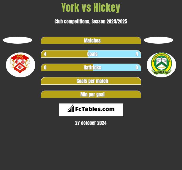 York vs Hickey h2h player stats