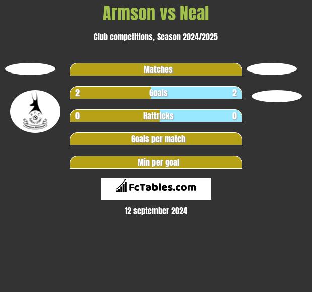 Armson vs Neal h2h player stats