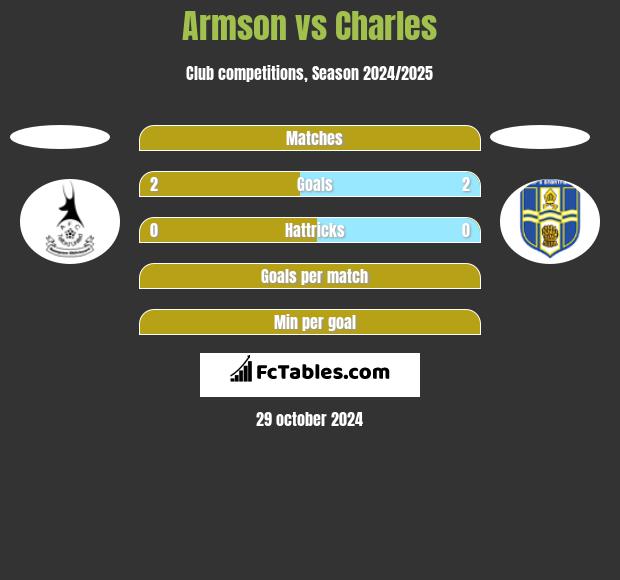 Armson vs Charles h2h player stats