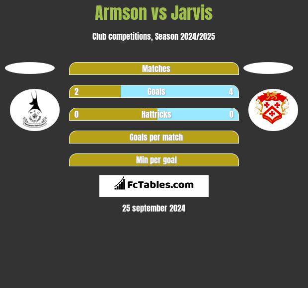 Armson vs Jarvis h2h player stats