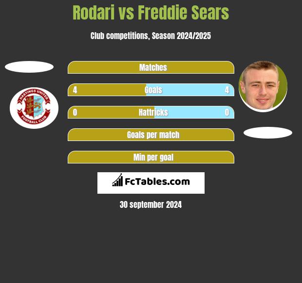 Rodari vs Freddie Sears h2h player stats