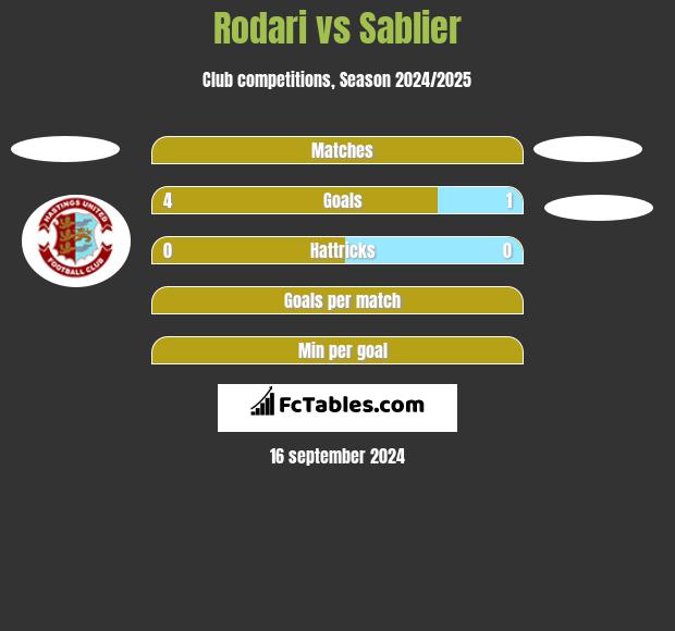 Rodari vs Sablier h2h player stats