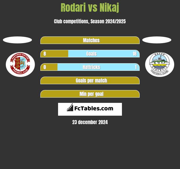 Rodari vs Nikaj h2h player stats