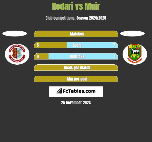 Rodari vs Muir h2h player stats