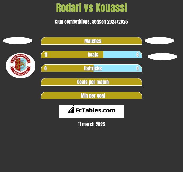 Rodari vs Kouassi h2h player stats