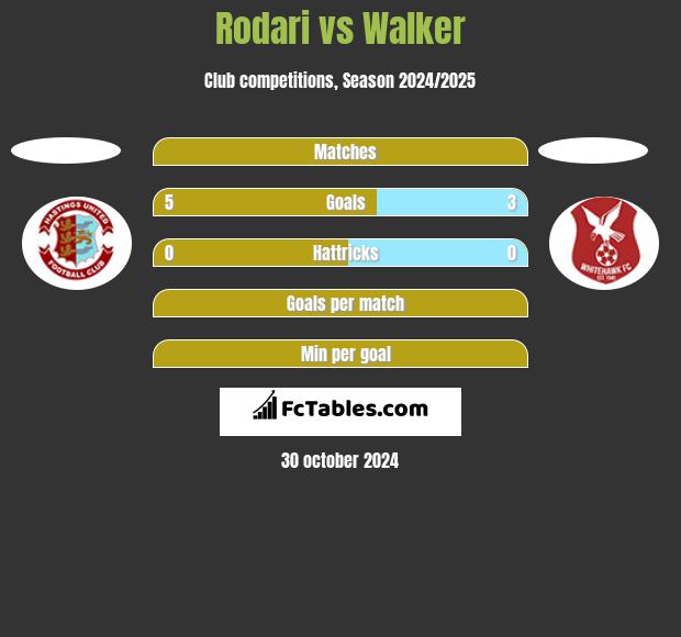 Rodari vs Walker h2h player stats