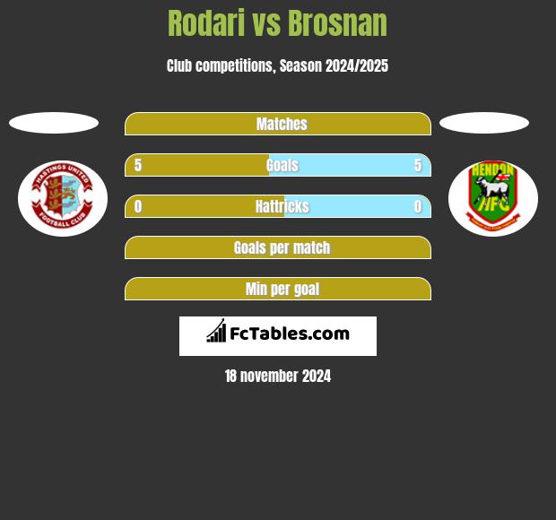 Rodari vs Brosnan h2h player stats