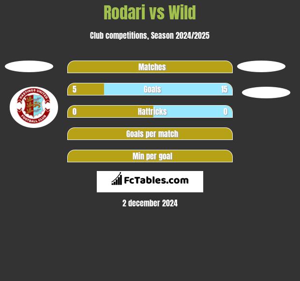 Rodari vs Wild h2h player stats