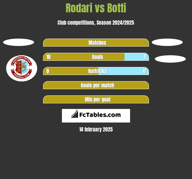 Rodari vs Botti h2h player stats