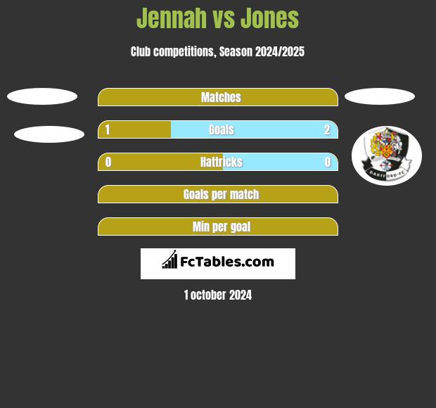 Jennah vs Jones h2h player stats