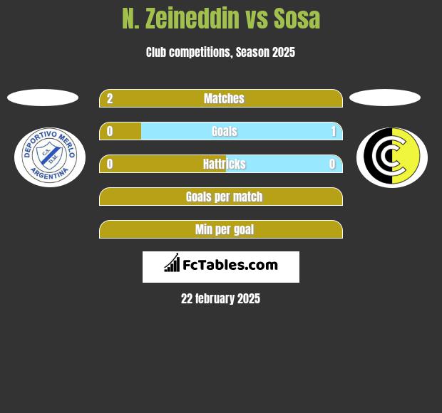 N. Zeineddin vs Sosa h2h player stats