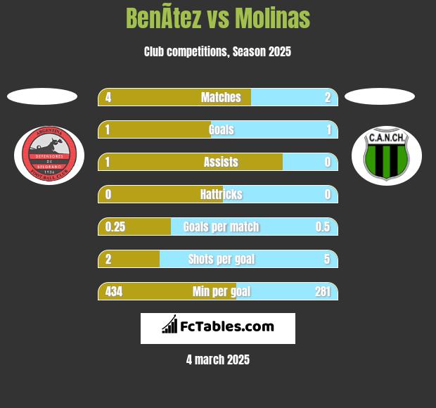 BenÃ­tez vs Molinas h2h player stats