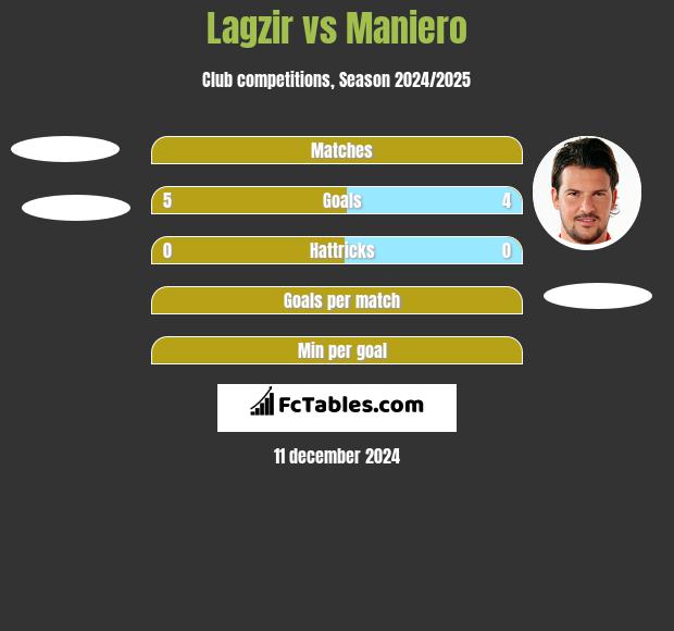 Lagzir vs Maniero h2h player stats