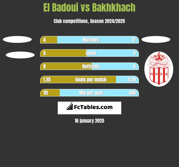 El Badoui vs Bakhkhach h2h player stats