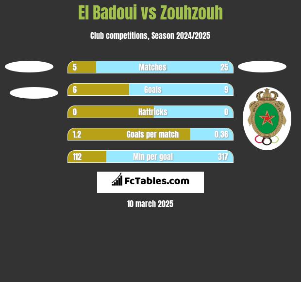 El Badoui vs Zouhzouh h2h player stats