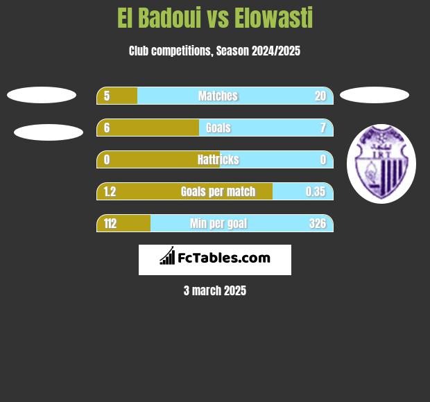 El Badoui vs Elowasti h2h player stats