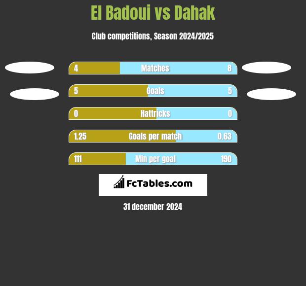 El Badoui vs Dahak h2h player stats