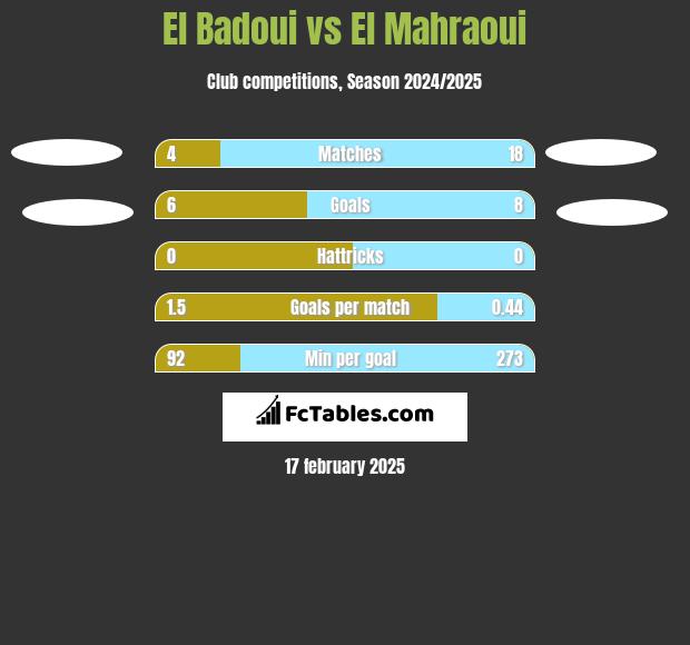 El Badoui vs El Mahraoui h2h player stats