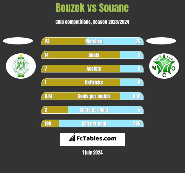 Bouzok vs Souane h2h player stats