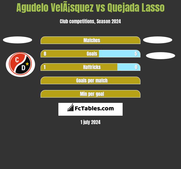 Agudelo VelÃ¡squez vs Quejada Lasso h2h player stats