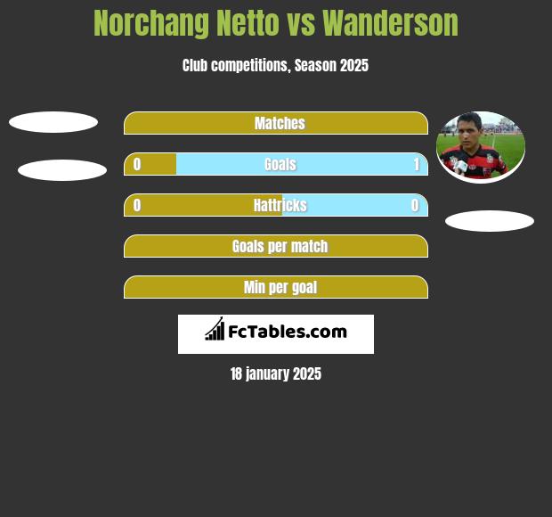 Norchang Netto vs Wanderson h2h player stats