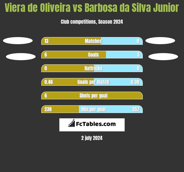 Viera de Oliveira vs Barbosa da Silva Junior h2h player stats