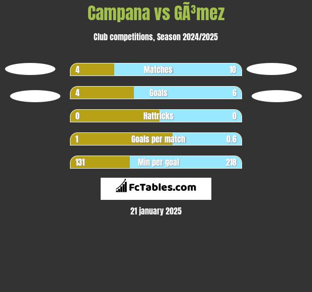 Campana vs GÃ³mez h2h player stats