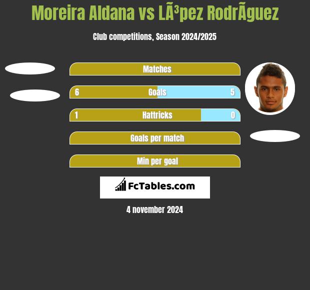 Moreira Aldana vs LÃ³pez RodrÃ­guez h2h player stats