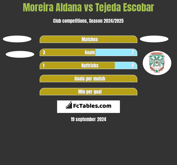 Moreira Aldana vs Tejeda Escobar h2h player stats