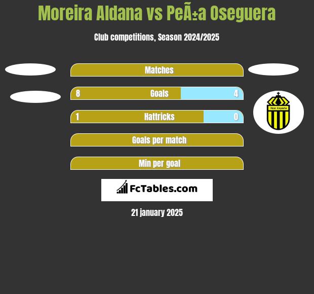 Moreira Aldana vs PeÃ±a Oseguera h2h player stats