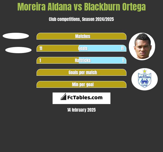 Moreira Aldana vs Blackburn Ortega h2h player stats