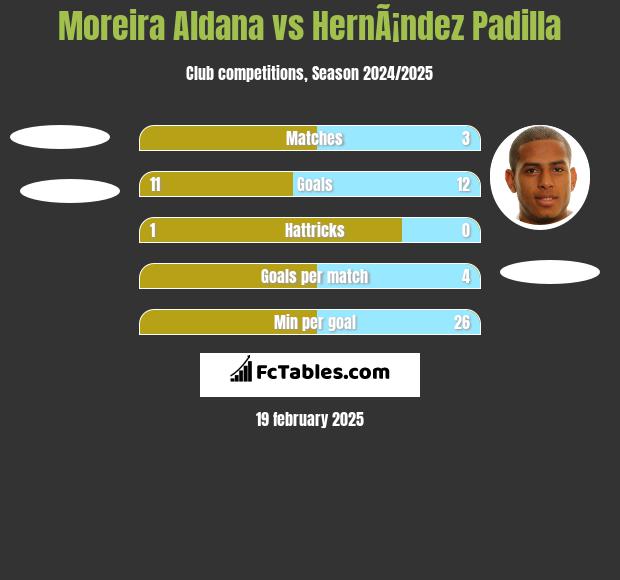 Moreira Aldana vs HernÃ¡ndez Padilla h2h player stats