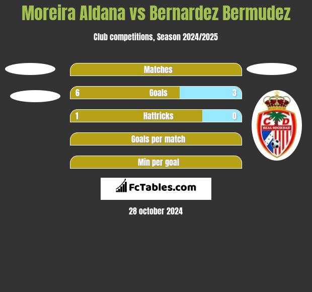 Moreira Aldana vs Bernardez Bermudez h2h player stats