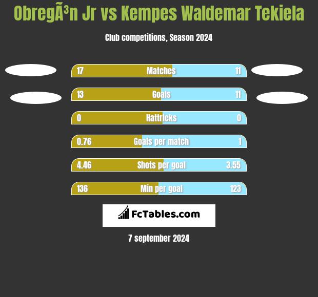 ObregÃ³n Jr vs Kempes Waldemar Tekiela h2h player stats