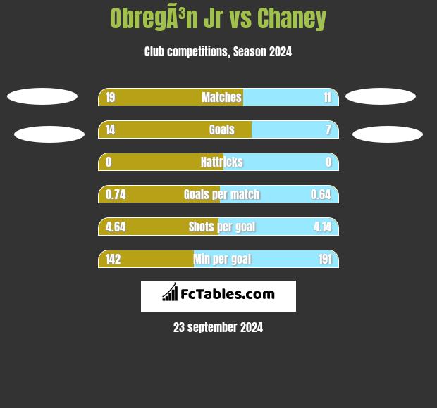 ObregÃ³n Jr vs Chaney h2h player stats