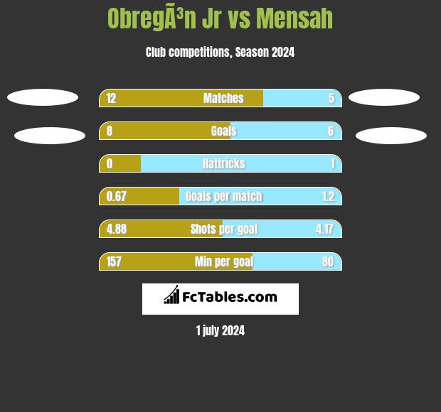 ObregÃ³n Jr vs Mensah h2h player stats